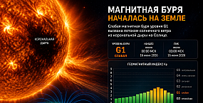 На Земле началась слабая магнитная буря из-за корональной дыры на Солнце